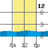 Mobile tide chart for Thursday, October 12, 2023