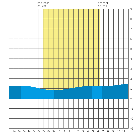 Mobile tide chart for Friday, October 13, 2023
