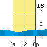 Mobile tide chart for Friday, October 13, 2023