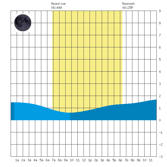 Mobile tide chart for Saturday, October 14, 2023