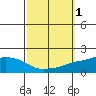 Mobile tide chart for Sunday, October 1, 2023