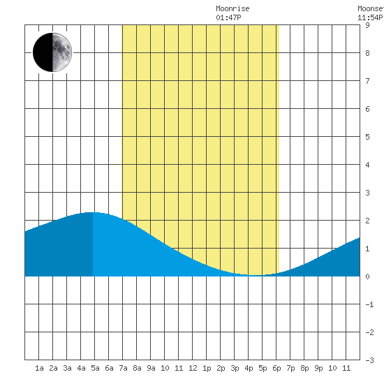 Mobile tide chart for Saturday, October 21, 2023
