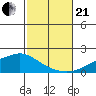 Mobile tide chart for Saturday, October 21, 2023