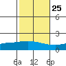 Mobile tide chart for Wednesday, October 25, 2023