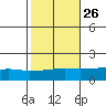 Mobile tide chart for Thursday, October 26, 2023