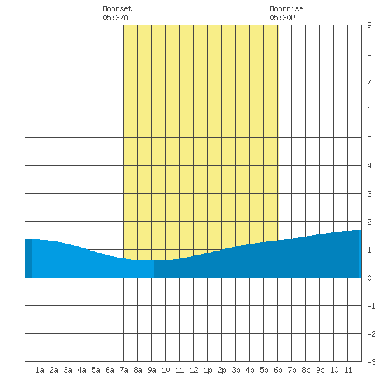 Mobile tide chart for Friday, October 27, 2023