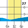 Mobile tide chart for Friday, October 27, 2023
