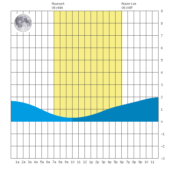 Mobile tide chart for Saturday, October 28, 2023