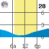 Mobile tide chart for Saturday, October 28, 2023