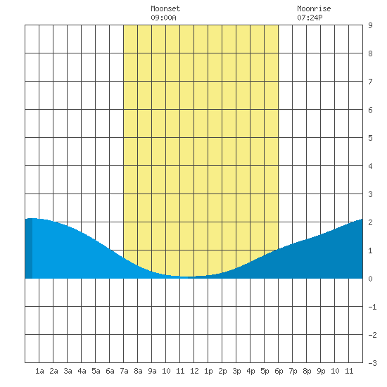Mobile tide chart for Monday, October 30, 2023