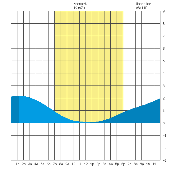 Mobile tide chart for Tuesday, October 31, 2023