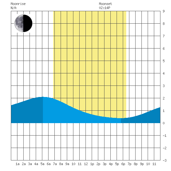 Mobile tide chart for Friday, October 6, 2023