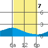 Mobile tide chart for Saturday, October 7, 2023