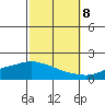 Mobile tide chart for Sunday, October 8, 2023