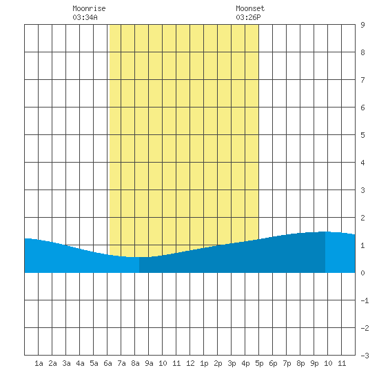 Mobile tide chart for Friday, November 10, 2023