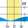 Mobile tide chart for Sunday, November 12, 2023
