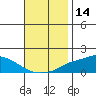 Mobile tide chart for Tuesday, November 14, 2023