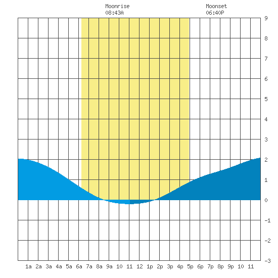 Mobile tide chart for Wednesday, November 15, 2023
