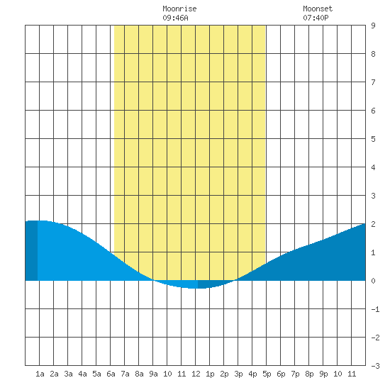 Mobile tide chart for Thursday, November 16, 2023