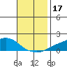 Mobile tide chart for Friday, November 17, 2023