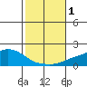 Mobile tide chart for Wednesday, November 1, 2023