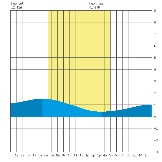 Mobile tide chart for Tuesday, November 21, 2023