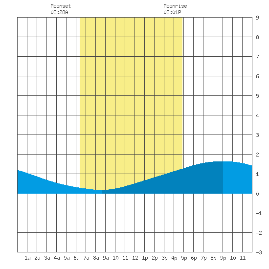 Mobile tide chart for Friday, November 24, 2023