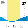 Mobile tide chart for Monday, November 27, 2023