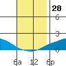 Mobile tide chart for Tuesday, November 28, 2023