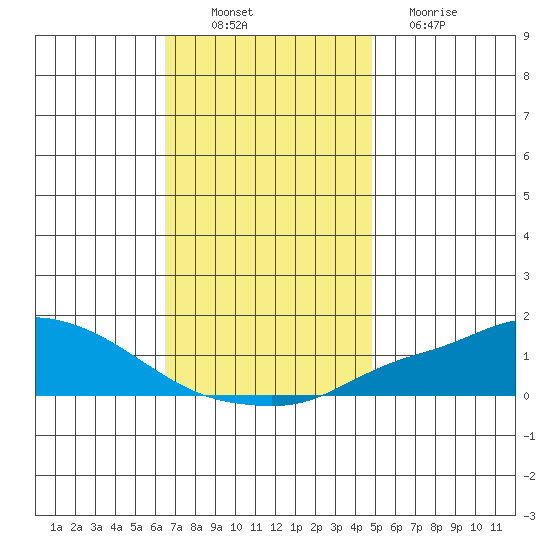 Mobile tide chart for Wednesday, November 29, 2023