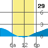 Mobile tide chart for Wednesday, November 29, 2023