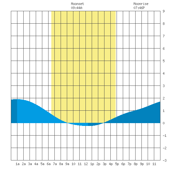 Mobile tide chart for Thursday, November 30, 2023