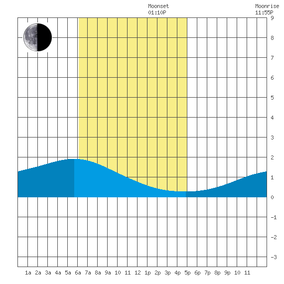 Mobile tide chart for Sunday, November 5, 2023