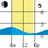 Mobile tide chart for Sunday, November 5, 2023