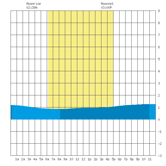 Mobile tide chart for Thursday, November 9, 2023