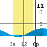 Mobile tide chart for Monday, December 11, 2023