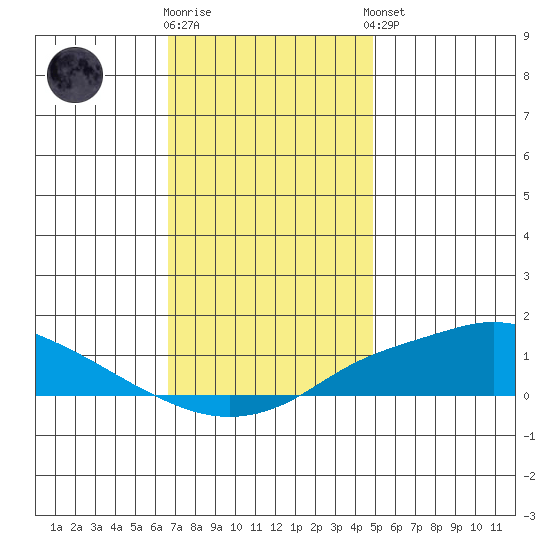 Mobile tide chart for Tuesday, December 12, 2023