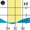 Mobile tide chart for Tuesday, December 12, 2023