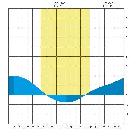 Mobile tide chart for Friday, December 15, 2023