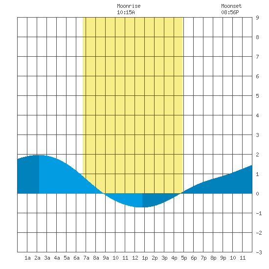 Mobile tide chart for Saturday, December 16, 2023