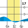 Mobile tide chart for Sunday, December 17, 2023