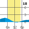 Mobile tide chart for Monday, December 18, 2023