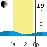 Mobile tide chart for Tuesday, December 19, 2023