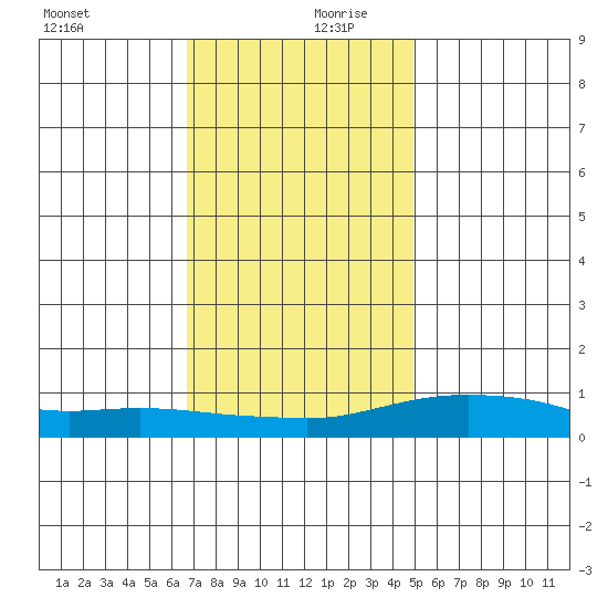 Mobile tide chart for Wednesday, December 20, 2023