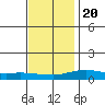 Mobile tide chart for Wednesday, December 20, 2023