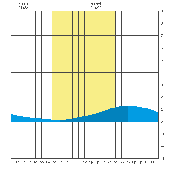 Mobile tide chart for Thursday, December 21, 2023