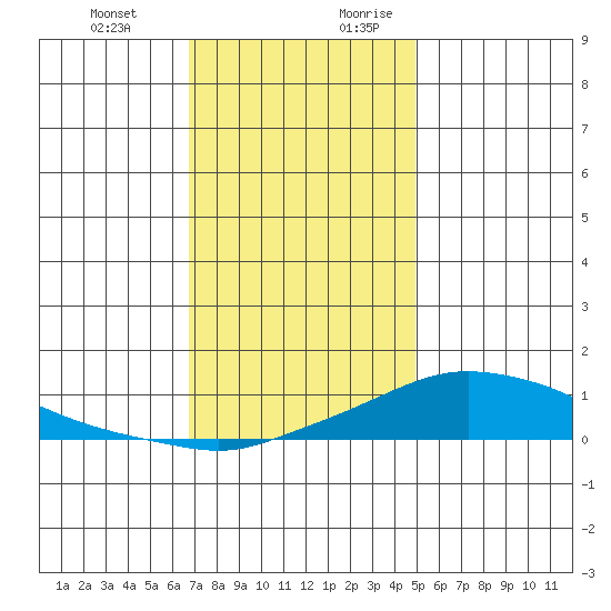 Mobile tide chart for Friday, December 22, 2023