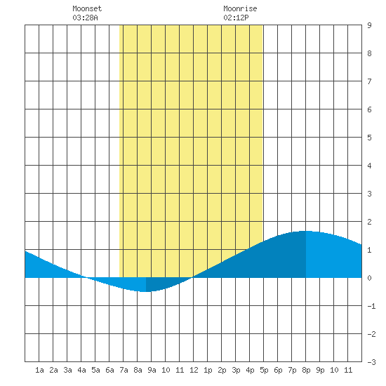 Mobile tide chart for Saturday, December 23, 2023