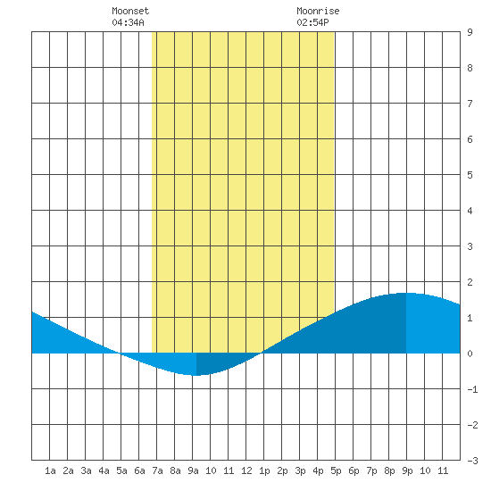 Mobile tide chart for Sunday, December 24, 2023