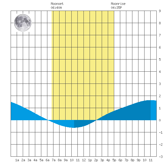 Mobile tide chart for Tuesday, December 26, 2023
